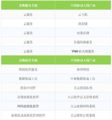 移動云成功入圍中央國家機關2019年軟件采購協議項目，彰顯網絡技術服務新高度